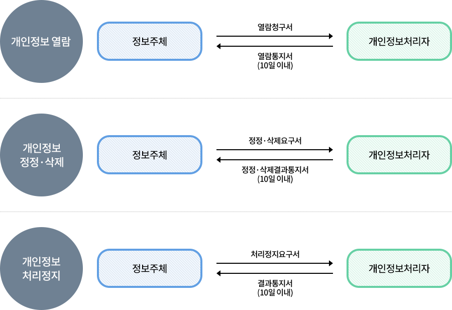 정보주체와 법정대리인의 권리·의무 및 행사방법에 관한 사항 이미지 절차도