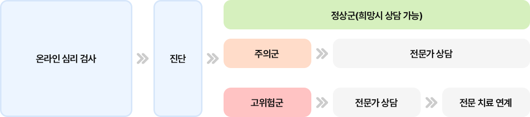 마음건강 상담관리 프로세스